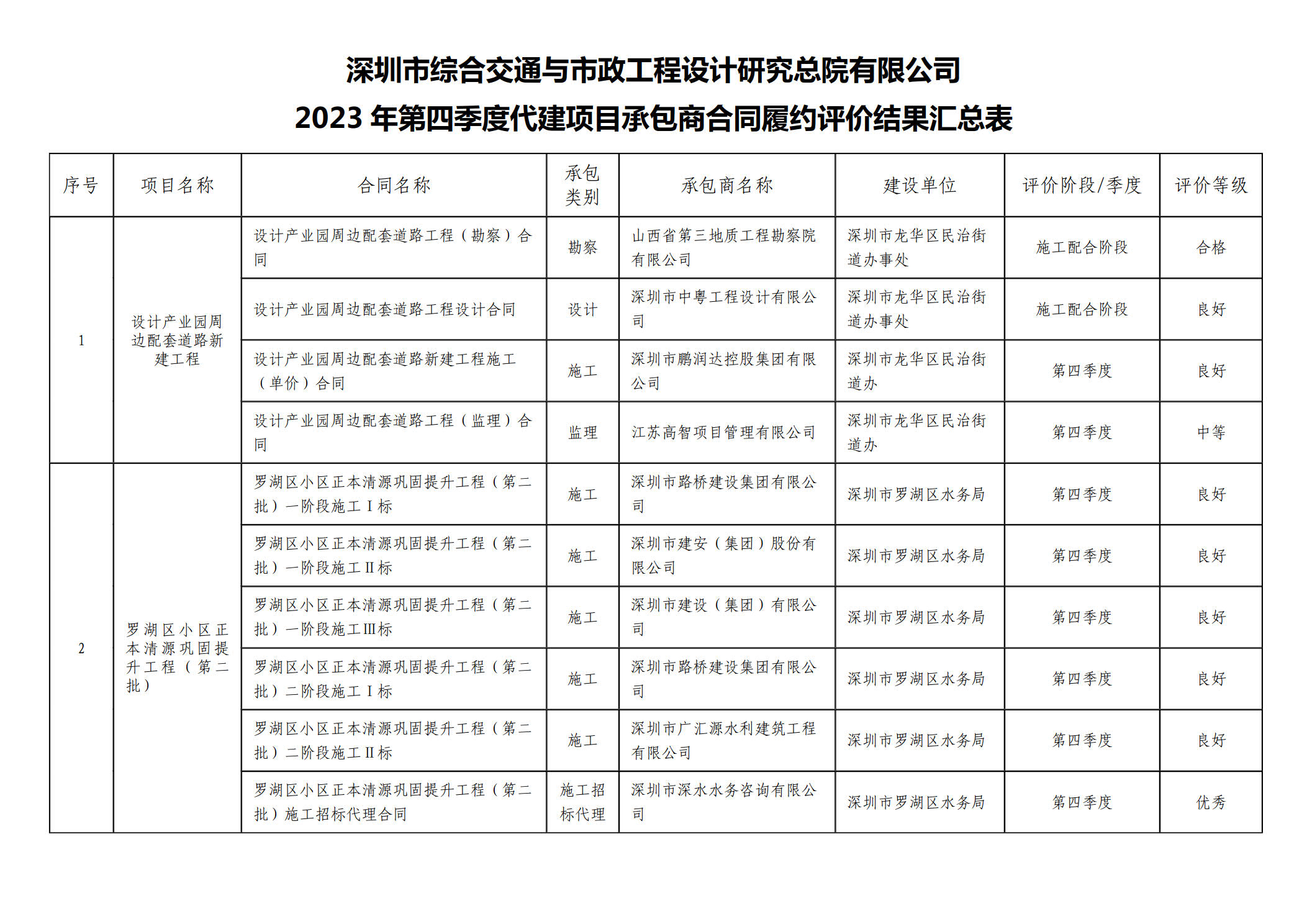 2023年第四季度履约评价汇总表(公示版）v0(1)_1.jpg