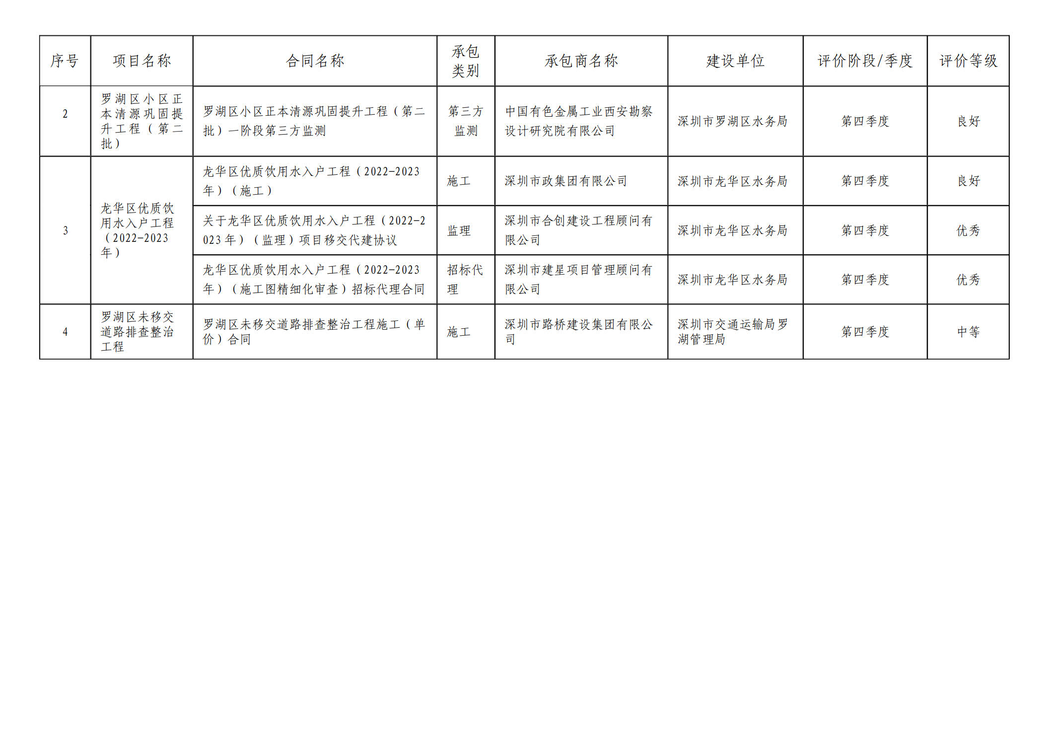 2023年第四季度履约评价汇总表(公示版）v0(1)_2.jpg